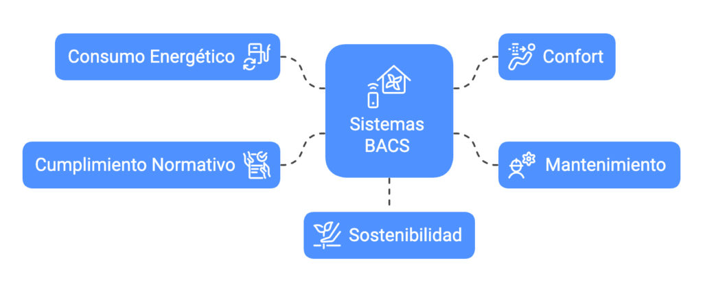 ¿Qué es un sistema BACS y cómo mejora la eficiencia de tu edificio? • OTEA