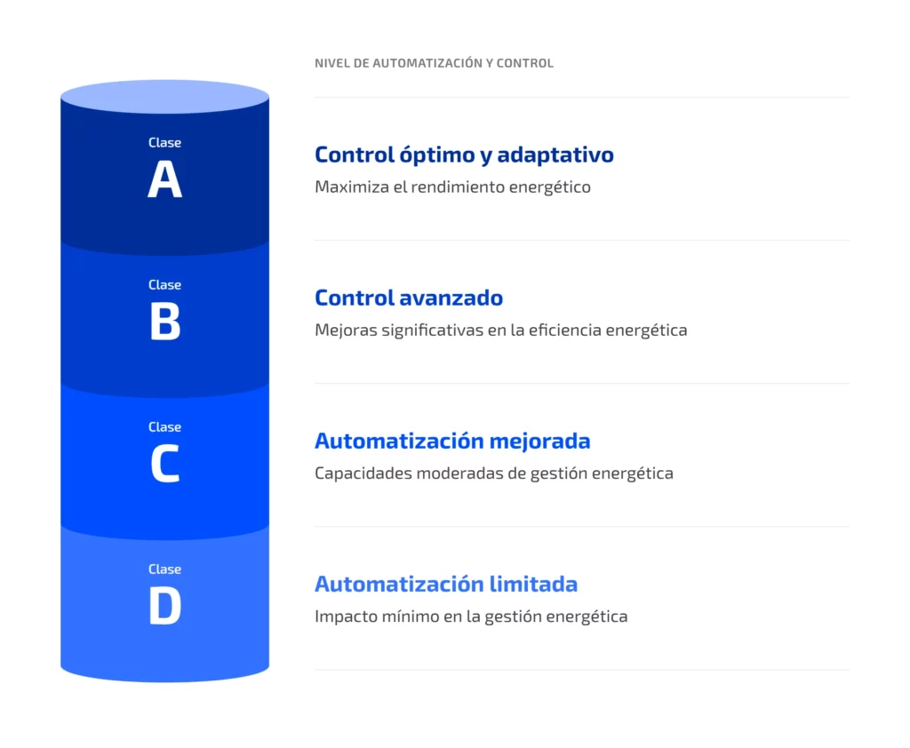 Ficha TER050: cómo monetizar la eficiencia energética en 2025• OTEA Diagrama de cuatro capas con las clases de automatización energética: de la Clase A, control óptimo y adaptativo, a la Clase D, automatización limitada