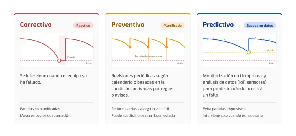 Comparativa entre mantenimiento correctivo, preventivo y predictivo en instalaciones