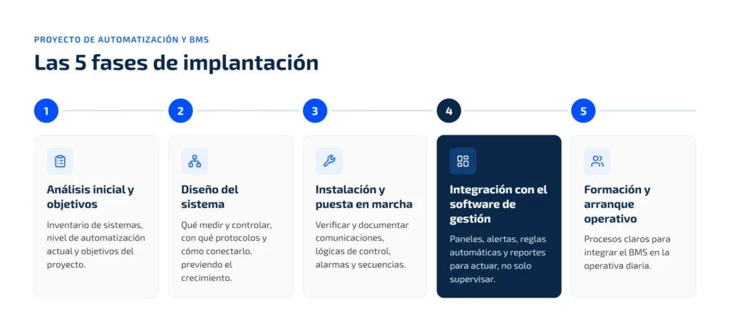 Cinco fases para implantar un proyecto de automatización y BMS